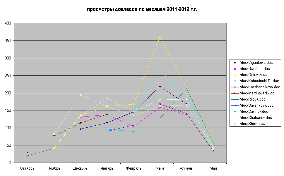 просмотры докладов по месяцам 2011-2012 г.г.