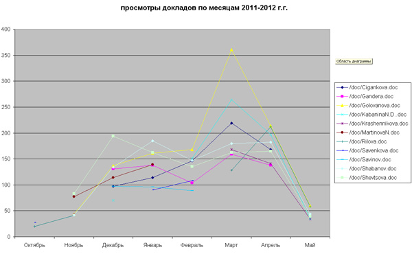 График числа обращений к материалам некоторых авторов